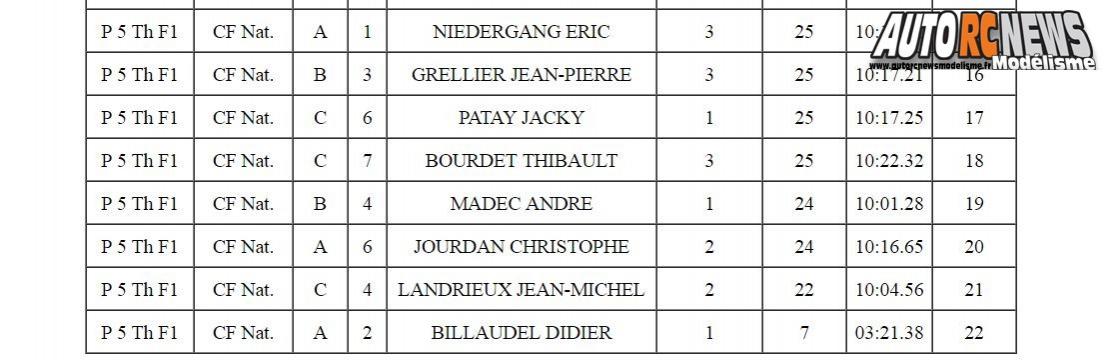 résultats 1ère cf piste 1/5 élite et national à mâcon camm circuit alexandre quillien les 25 et 26 mars 2017.