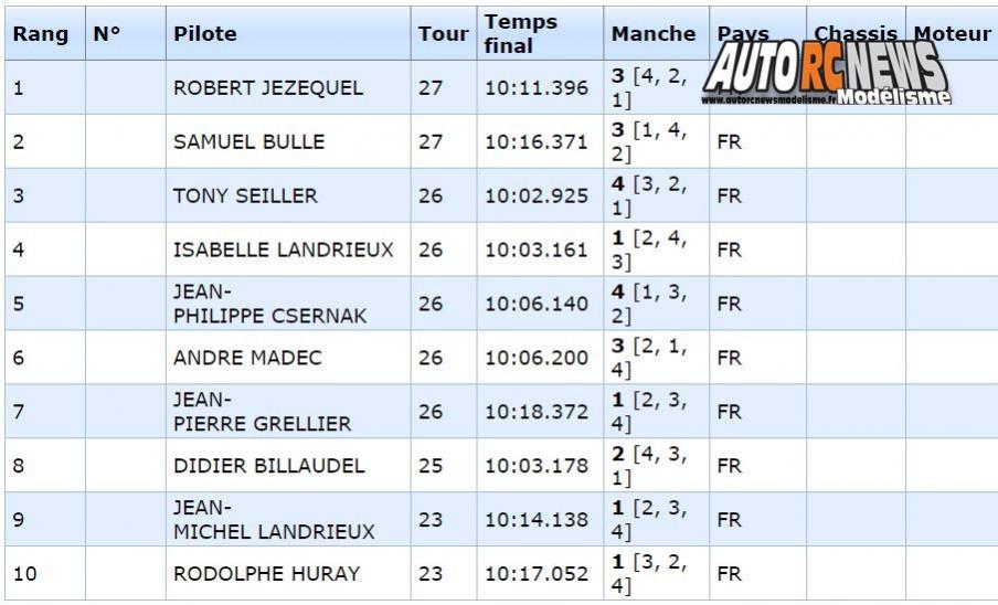 coupe de noël piste 1/5 f1, ff, gt à angoulême club arca16 les 29 et 30 octobre 2016