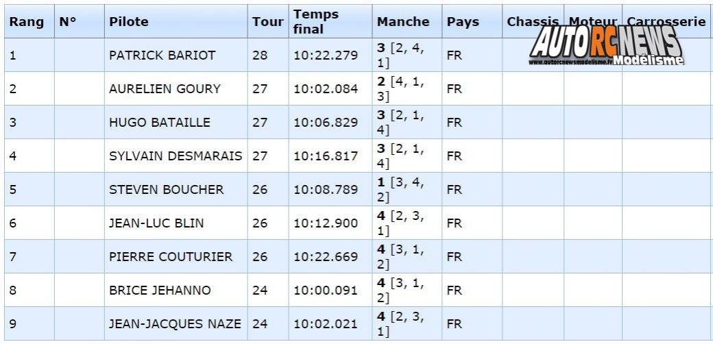 coupe de noël piste 1/5 f1, ff, gt à angoulême club arca16 les 29 et 30 octobre 2016