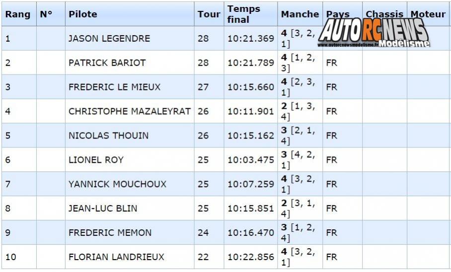 coupe de noël piste 1/5 f1, ff, gt à angoulême club arca16 les 29 et 30 octobre 2016