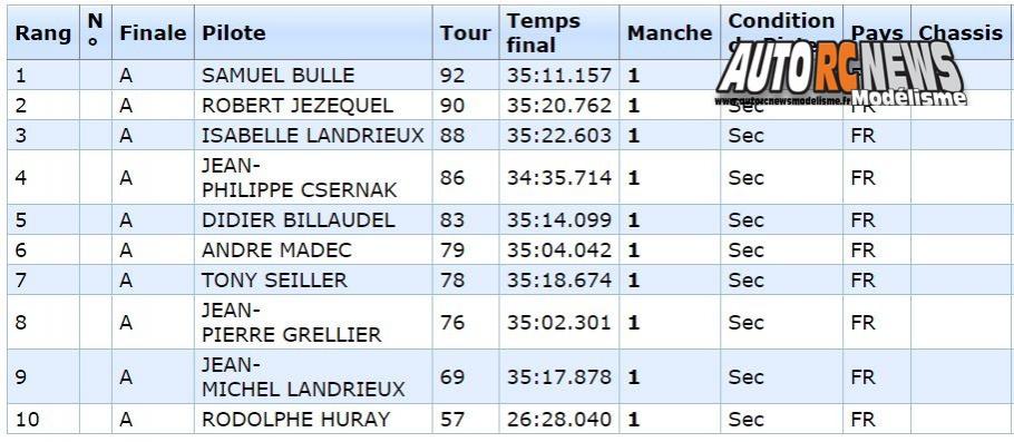 coupe de noël piste 1/5 f1, ff, gt à angoulême club arca16 les 29 et 30 octobre 2016