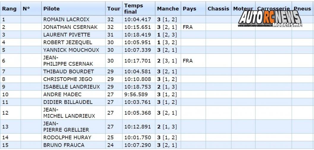 coupe de france piste 1/5 à neuville de poitou modelespace gt tourisme élite, ff, f1 les 01 et 02 octobre 2016.
