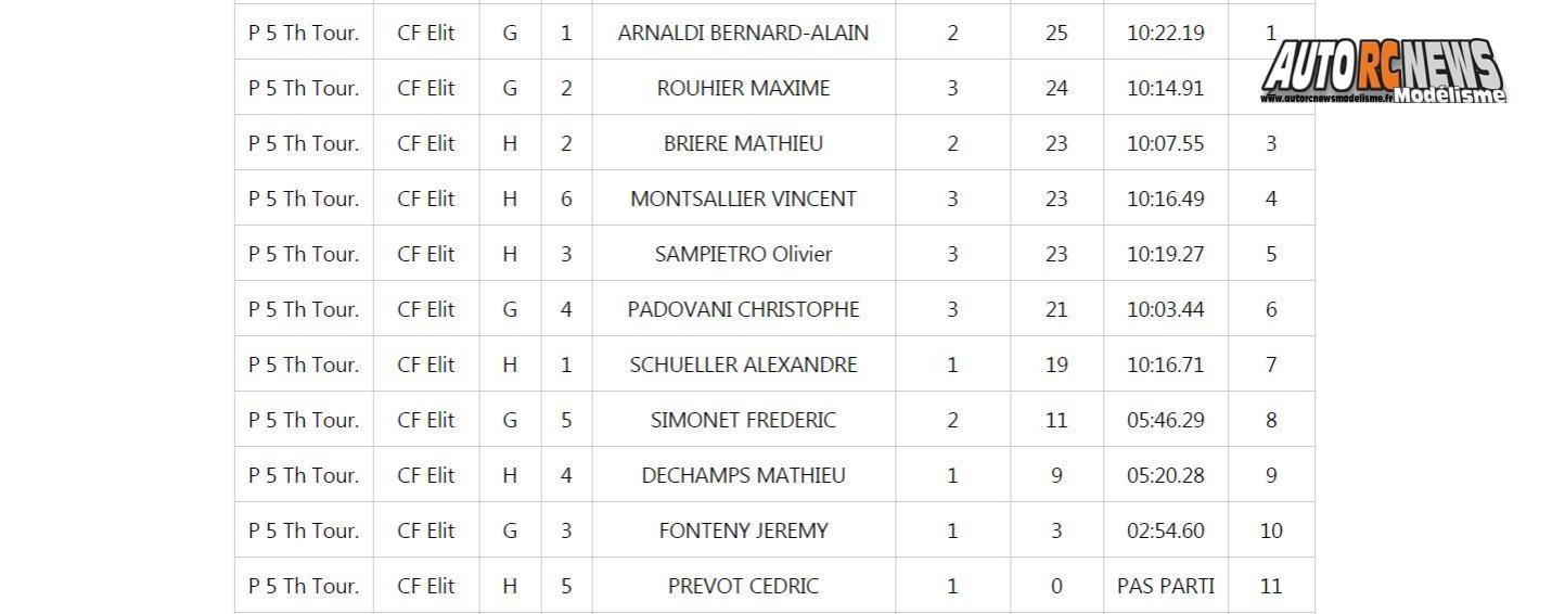 7ème cf piste 1/5 grenoble racg elite national et f1 les 17 et 18 septembre 2016