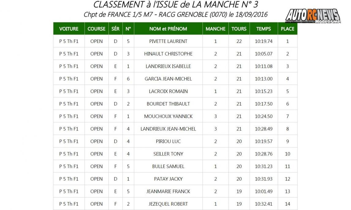 7ème cf piste 1/5 grenoble racg elite national et f1 les 17 et 18 septembre 2016