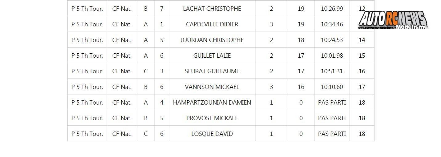 7ème cf piste 1/5 grenoble racg elite national et f1 les 17 et 18 septembre 2016