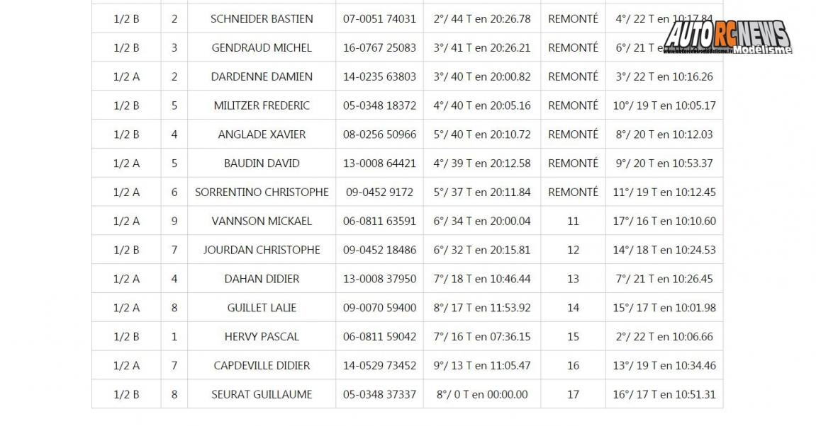 7ème cf piste 1/5 grenoble racg elite national et f1 les 17 et 18 septembre 2016