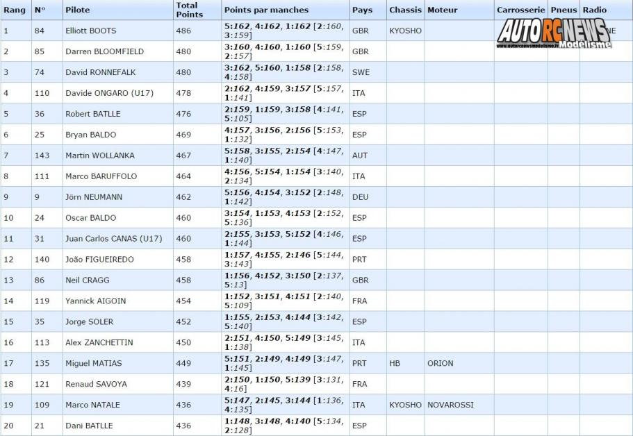 euro off road tt 1/8 thermique à redovan du 5 au 9 juillet 2016.