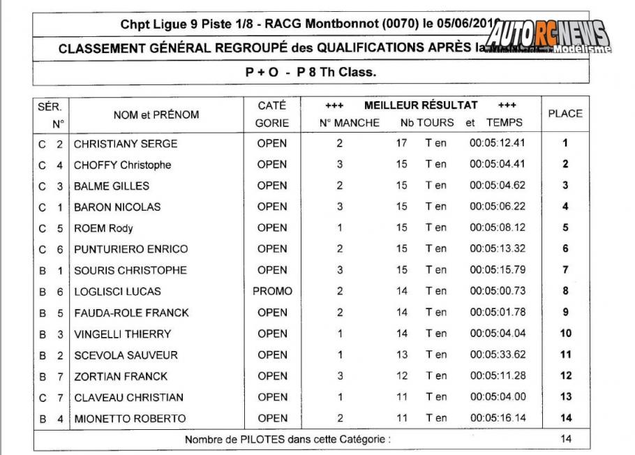 resultats course open promo piste 1/8ème, 1/5ème et moto à grenoble au club racg le 5 juin 2016