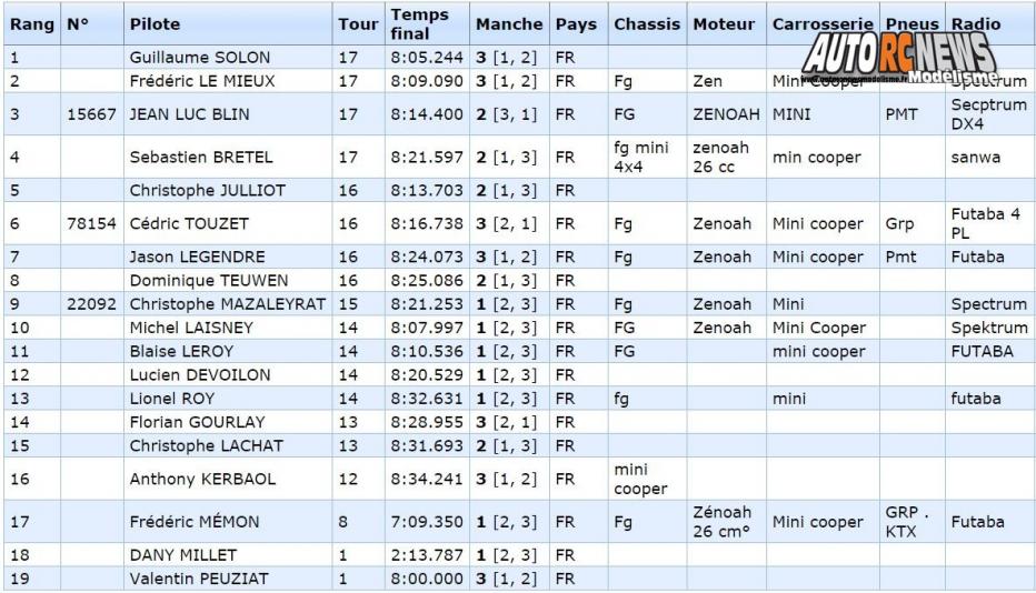 reportage 3ère cf piste 1/5ème hanvec tourisme elite, national et f1 club amco les 21 et 22 Mai 2016