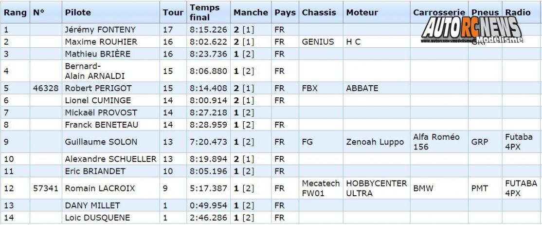 résultats 3ère cf piste 1/5ème hanvec tourisme elite, national et f1 club amco les 21 et 22 Mai 2016