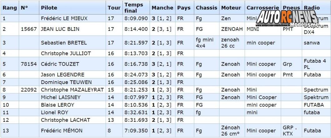 résultats 3ère cf piste 1/5ème hanvec tourisme elite, national et f1 club amco les 21 et 22 Mai 2016