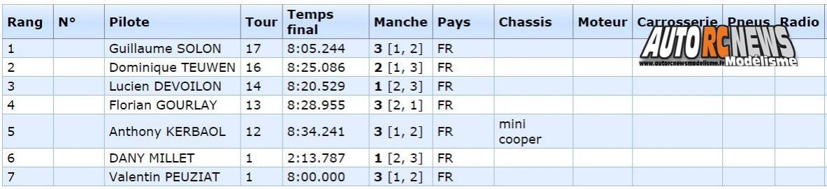 résultats 3ère cf piste 1/5ème hanvec tourisme elite, national et f1 club amco les 21 et 22 Mai 2016