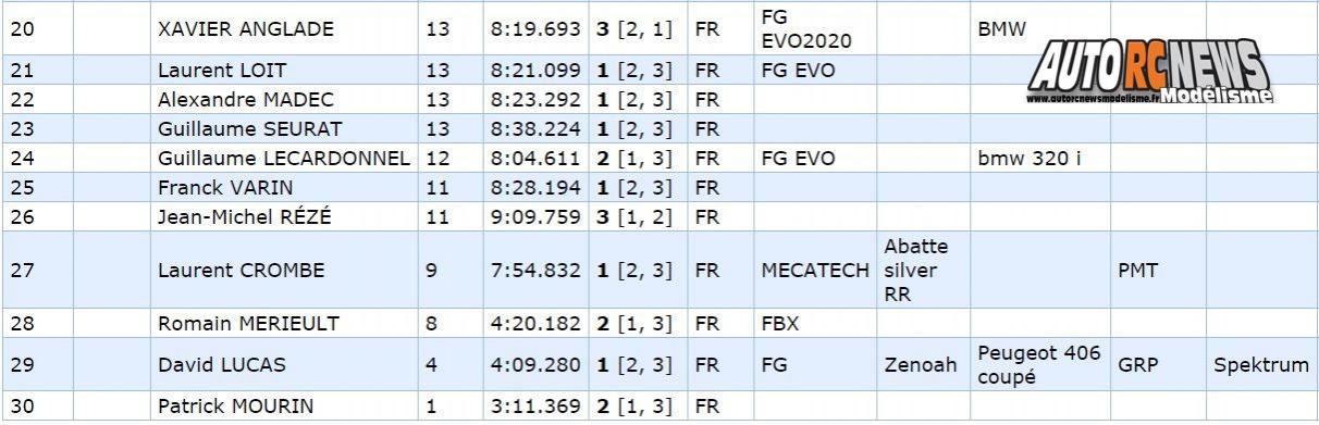 résultats 3ère cf piste 1/5ème hanvec tourisme elite, national et f1 club amco les 21 et 22 Mai 2016