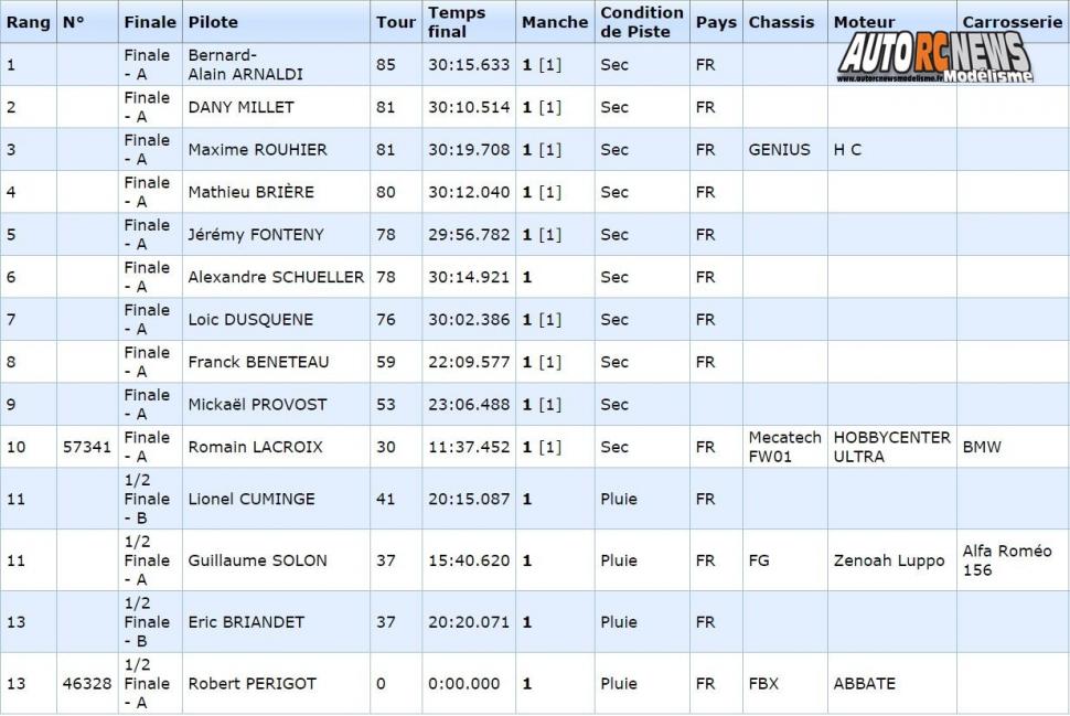 résultats 3ère cf piste 1/5ème hanvec tourisme elite, national et f1 club amco les 21 et 22 Mai 2016