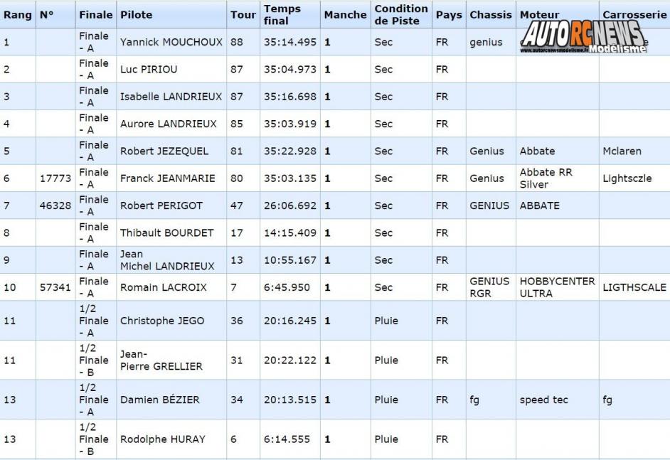 résultats 3ère cf piste 1/5ème hanvec tourisme elite, national et f1 club amco les 21 et 22 Mai 2016