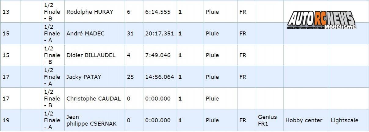 résultats 3ère cf piste 1/5ème hanvec tourisme elite, national et f1 club amco les 21 et 22 Mai 2016