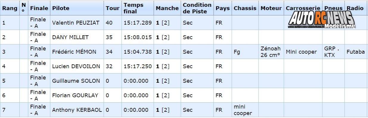 résultats 3ère cf piste 1/5ème hanvec tourisme elite, national et f1 club amco les 21 et 22 Mai 2016