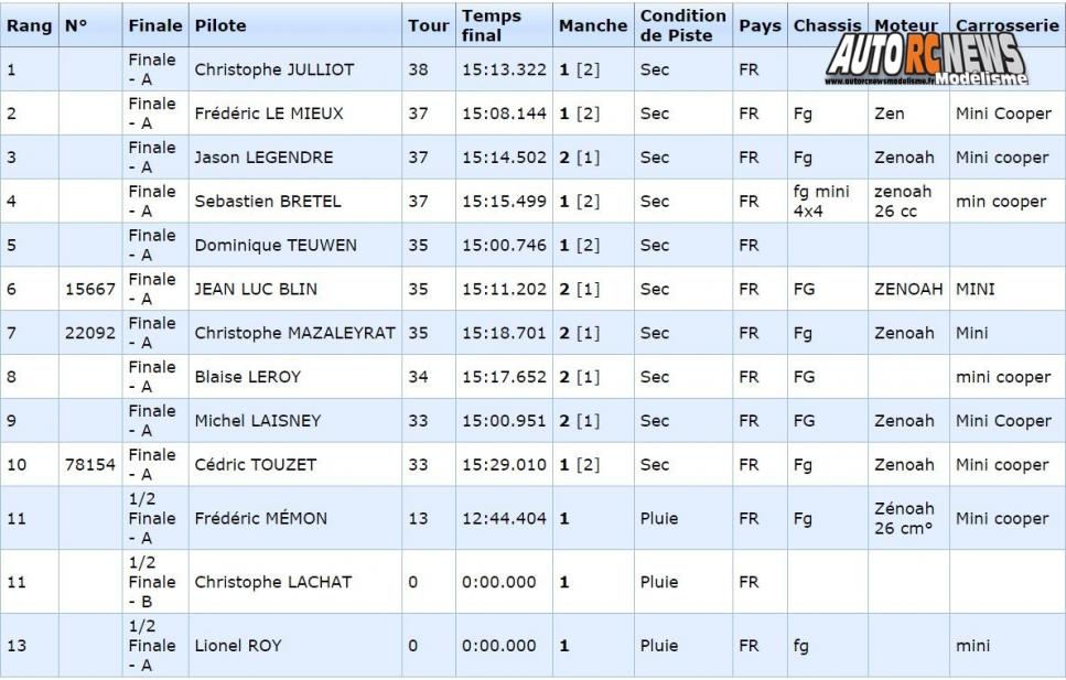 résultats 3ère cf piste 1/5ème hanvec tourisme elite, national et f1 club amco les 21 et 22 Mai 2016