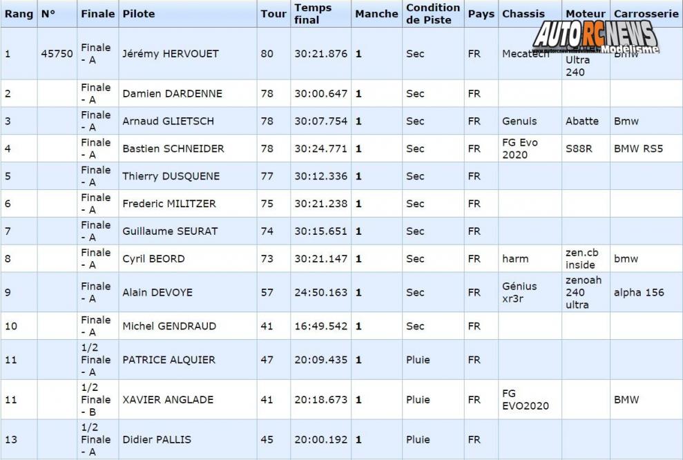 résultats 3ère cf piste 1/5ème hanvec tourisme elite, national et f1 club amco les 21 et 22 Mai 2016