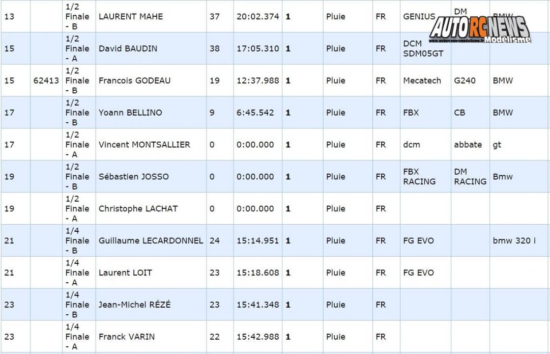 résultats 3ère cf piste 1/5ème hanvec tourisme elite, national et f1 club amco les 21 et 22 Mai 2016