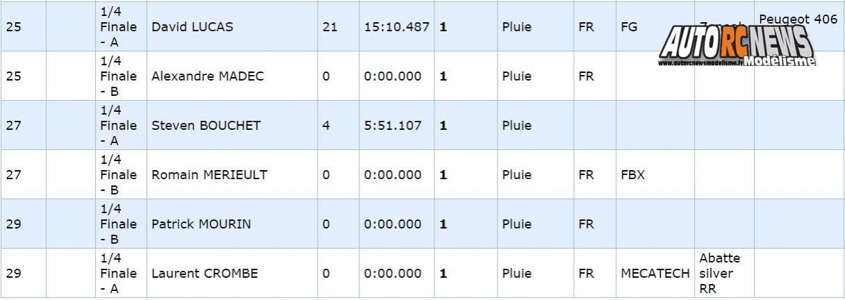 résultats 3ère cf piste 1/5ème hanvec tourisme elite, national et f1 club amco les 21 et 22 Mai 2016