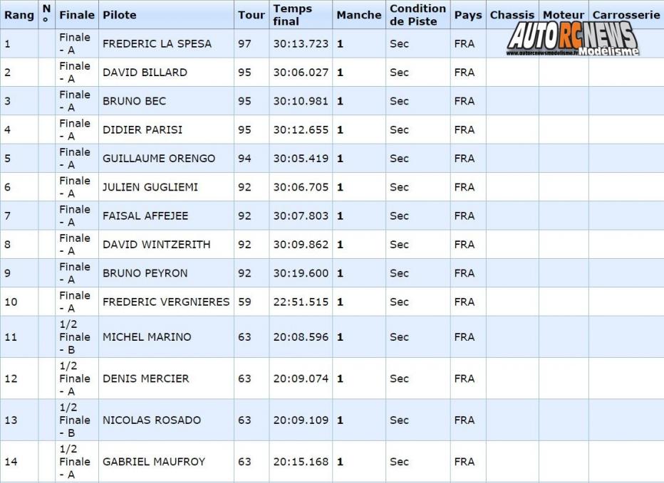 résultats 1ère cf piste 1/8 élite national 4 x 4 thermique à monteux club amac les 09 et 10 avril 2016.