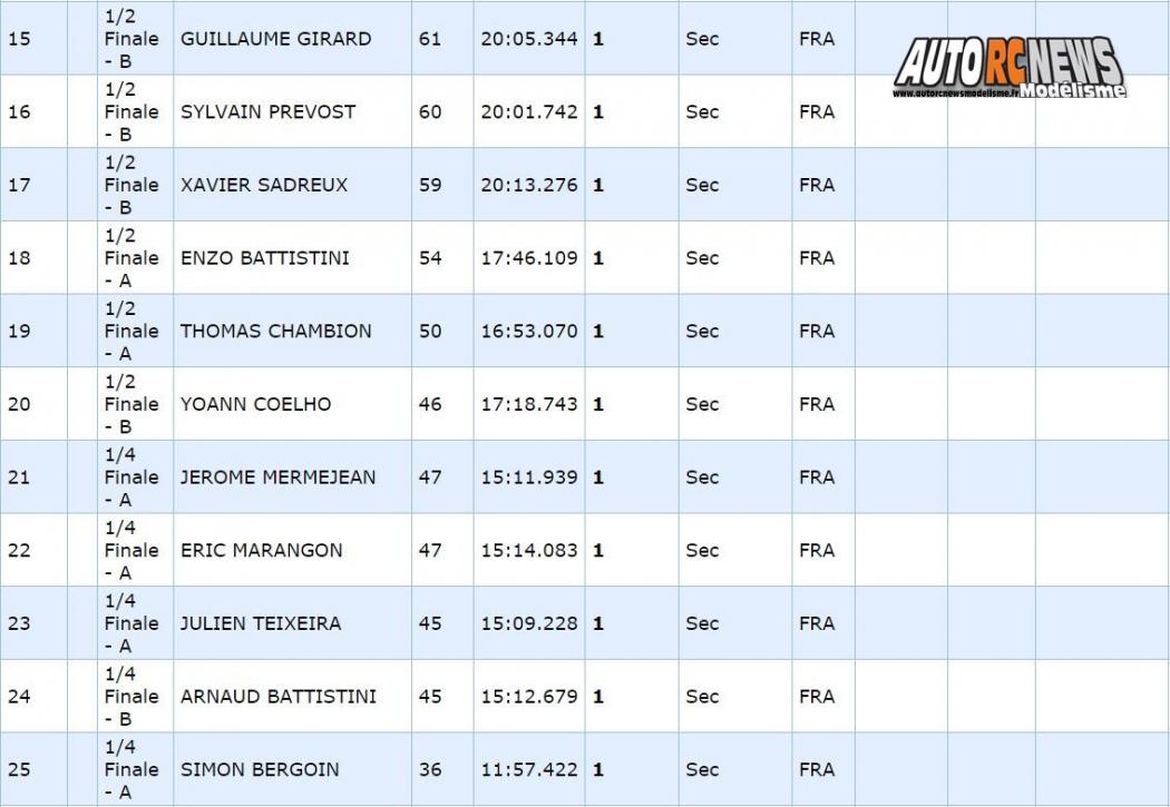 résultats 1ère cf piste 1/8 élite national 4 x 4 thermique à monteux club amac les 09 et 10 avril 2016.