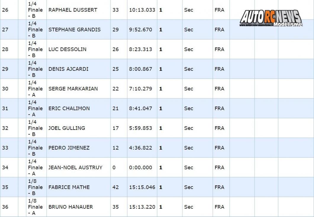 résultats 1ère cf piste 1/8 élite national 4 x 4 thermique à monteux club amac les 09 et 10 avril 2016.