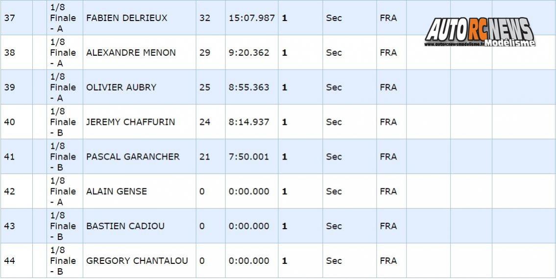 résultats 1ère cf piste 1/8 élite national 4 x 4 thermique à monteux club amac les 09 et 10 avril 2016.