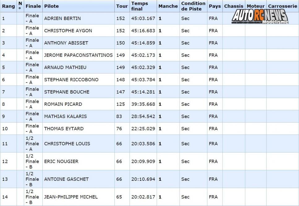 résultats 1ère cf piste 1/8 élite national 4 x 4 thermique à monteux club amac les 09 et 10 avril 2016.