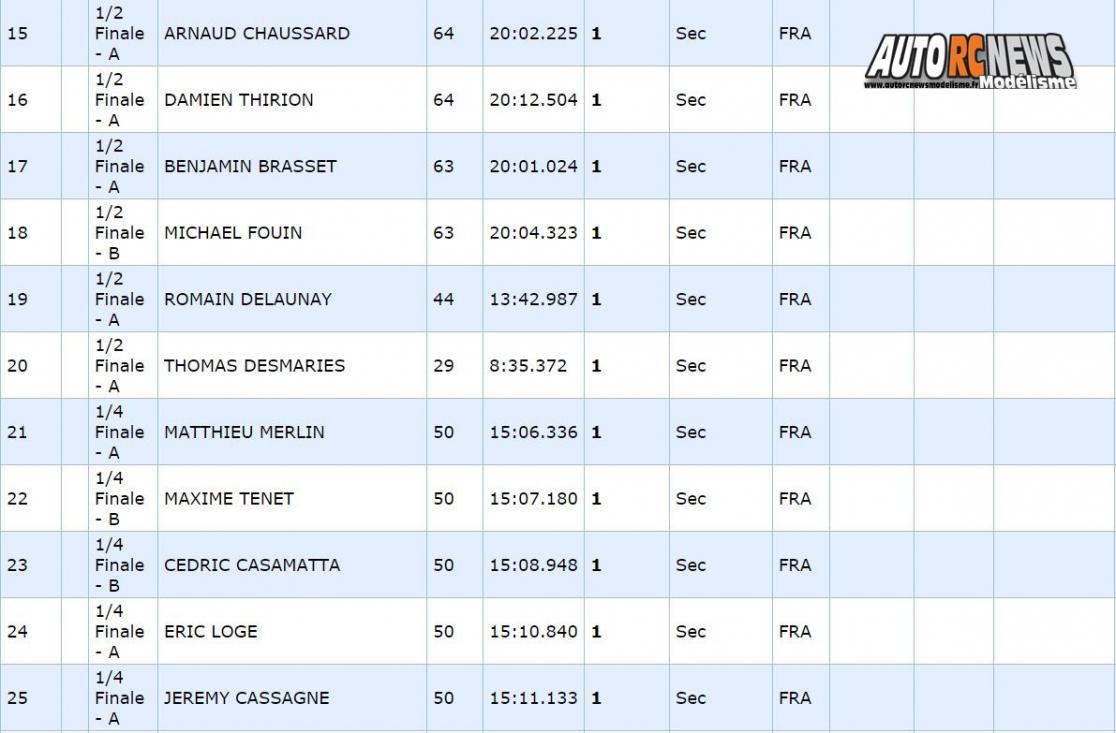 résultats 1ère cf piste 1/8 élite national 4 x 4 thermique à monteux club amac les 09 et 10 avril 2016.