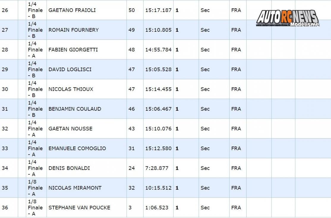résultats 1ère cf piste 1/8 élite national 4 x 4 thermique à monteux club amac les 09 et 10 avril 2016.