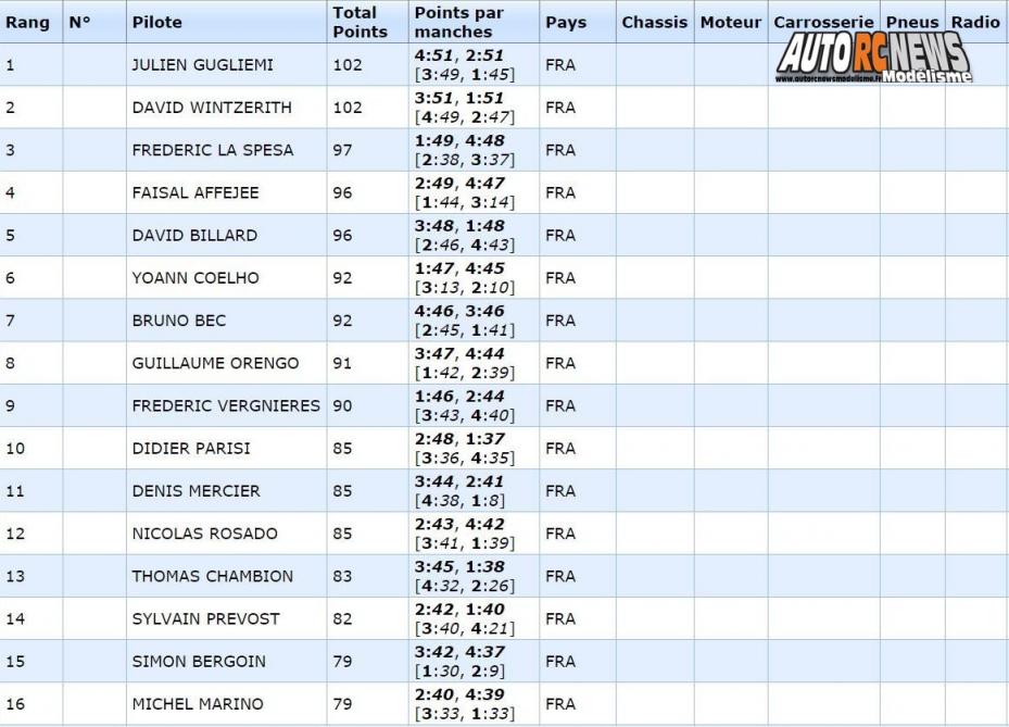 qualifications 1ère cf piste 1/8 élite national 4 x 4 thermique à monteux club amac les 09 et 10 avril 2016.