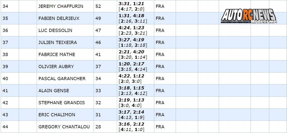 qualifications 1ère cf piste 1/8 élite national 4 x 4 thermique à monteux club amac les 09 et 10 avril 2016.