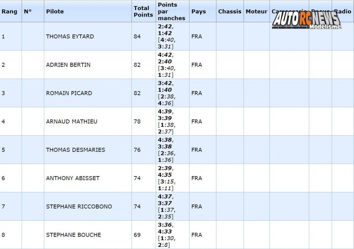 qualifications 1ère cf piste 1/8 élite national 4 x 4 thermique à monteux club amac les 09 et 10 avril 2016.