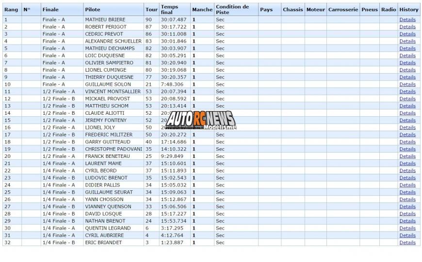 résultats coupe de france piste 1/5 à ris orangis tourisme, ff, f1 au club mrte les 10 et 11 octobre 2015.