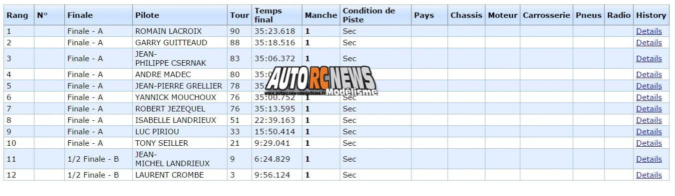 résultats coupe de france piste 1/5 à ris orangis tourisme, ff, f1 au club mrte les 10 et 11 octobre 2015.