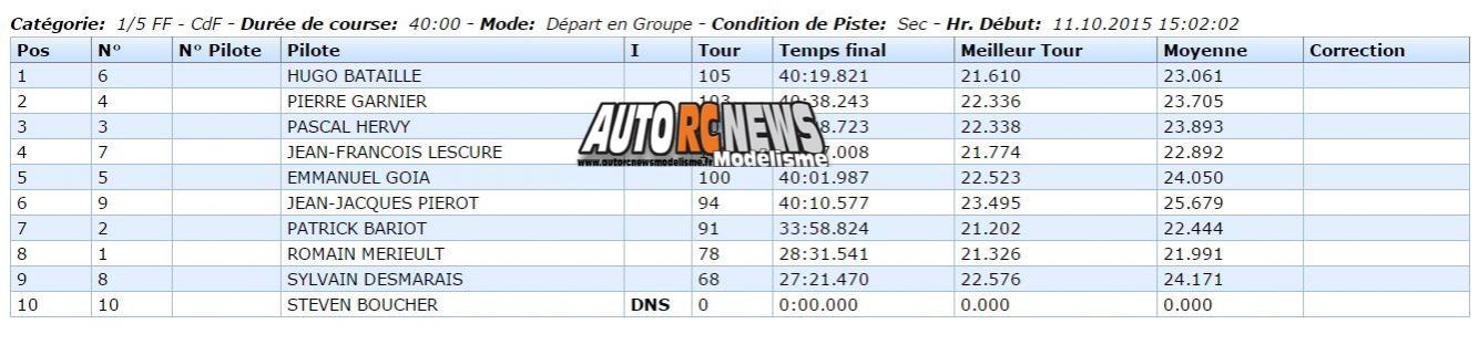 résultats coupe de france piste 1/5 à ris orangis tourisme, ff, f1 au club mrte les 10 et 11 octobre 2015.