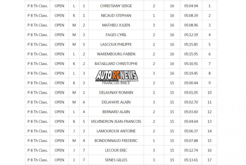 qualifications coupe de france piste 1/8 4 x 4 et classique à limoges club lmrc les 10 et 11 octobre 2015.
