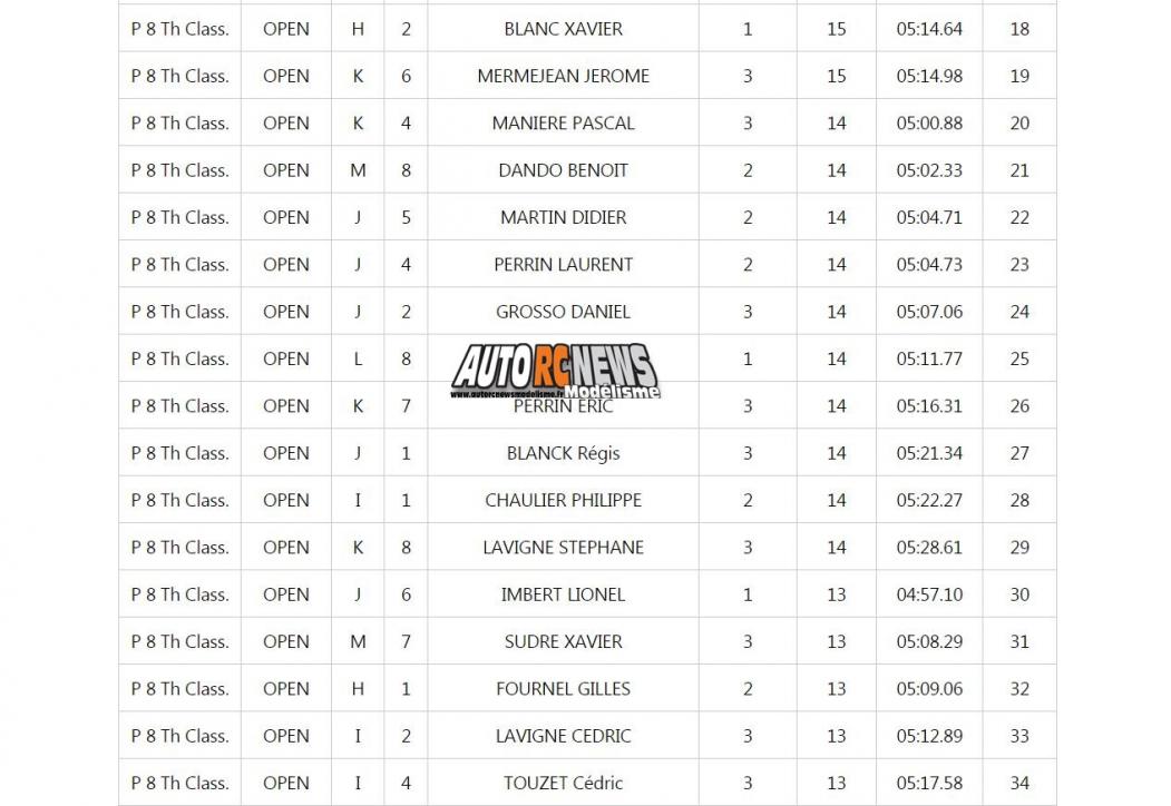 qualifications coupe de france piste 1/8 4 x 4 et classique à limoges club lmrc les 10 et 11 octobre 2015.