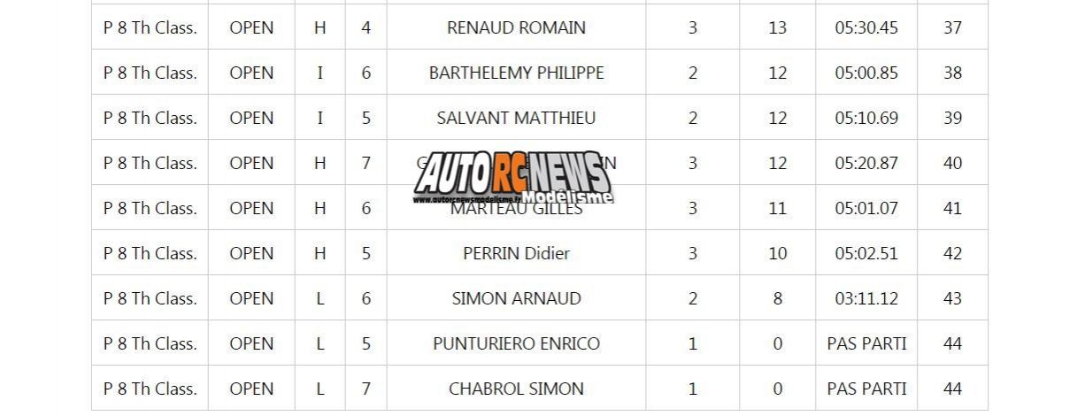qualifications coupe de france piste 1/8 4 x 4 et classique à limoges club lmrc les 10 et 11 octobre 2015.