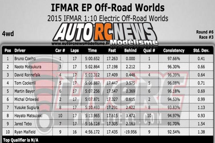 bruno coelho champion du monde tt 1/10 électrique 4 wd à yatabe arena au japon sur xray.