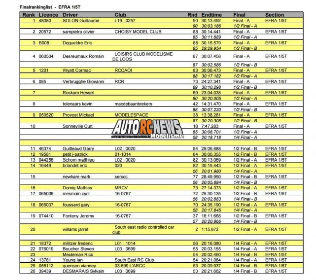 grand prix efra piste 1/5 touring elite gt et f1 de tourlaville au club tmb landes saint gabriel 50110 tourlaville.