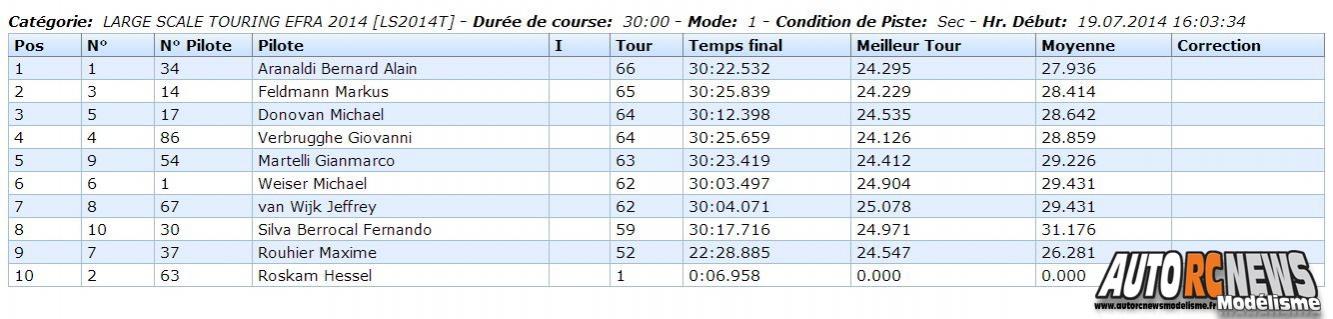 Championnat d'europe Piste 1/5 Vila Real sur la piste du club amvr du 14 au 19 juillet 2014.