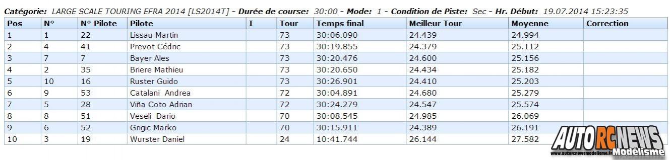 Championnat d'europe Piste 1/5 Vila Real sur la piste du club amvr du 14 au 19 juillet 2014.
