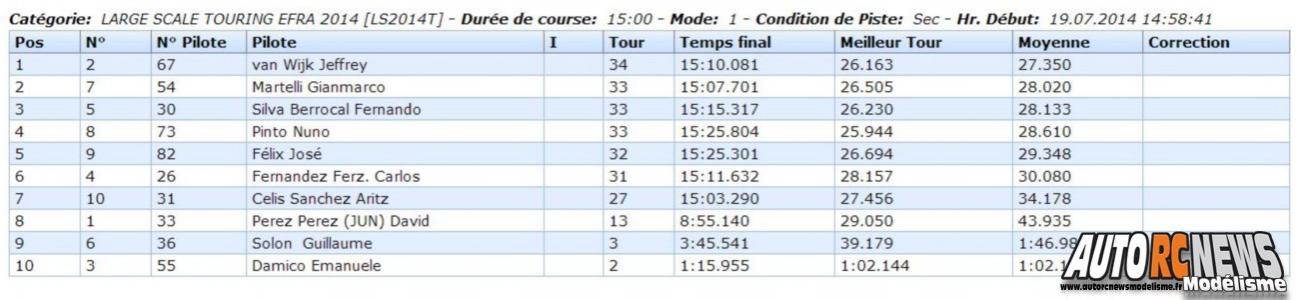 Championnat d'europe Piste 1/5 Vila Real sur la piste du club amvr du 14 au 19 juillet 2014.
