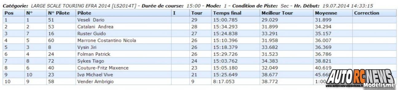 Championnat d'europe Piste 1/5 Vila Real sur la piste du club amvr du 14 au 19 juillet 2014.