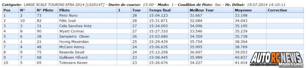 Championnat d'europe Piste 1/5 Vila Real sur la piste du club amvr du 14 au 19 juillet 2014.