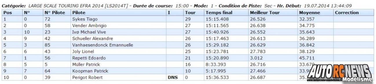 Championnat d'europe Piste 1/5 Vila Real sur la piste du club amvr du 14 au 19 juillet 2014.