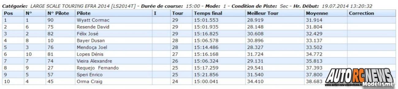 Championnat d'europe Piste 1/5 Vila Real sur la piste du club amvr du 14 au 19 juillet 2014.